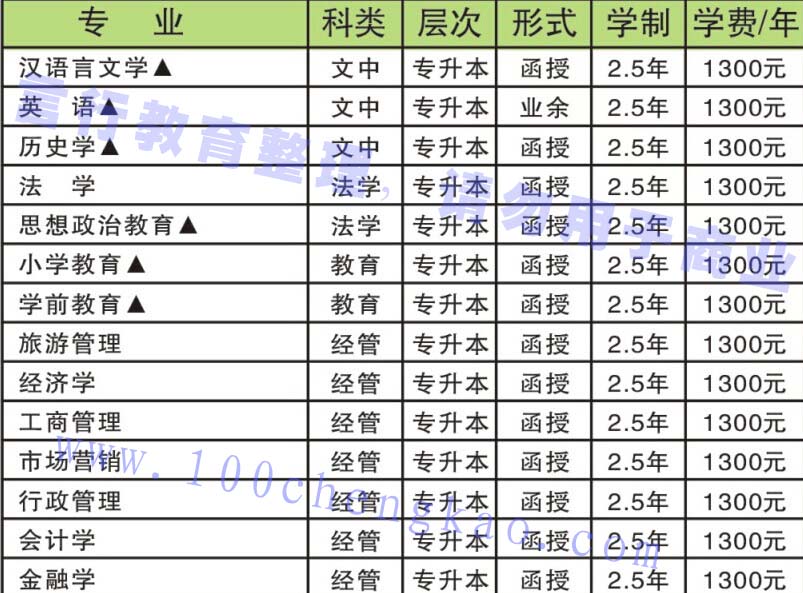 许昌学院成人函授教育专升本招生专业-1.jpg