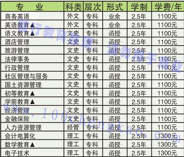 许昌学院成人函授教育大专招生专业-1.jpg