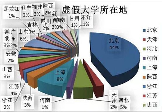 210所“虚假大学”名单曝光 北京最多 河南占1%