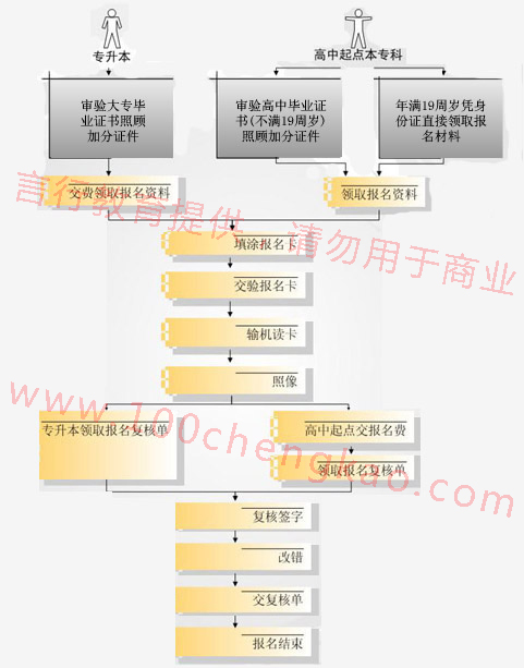 河南成人高考考生现场确认报名信息流程示意图.jpg
