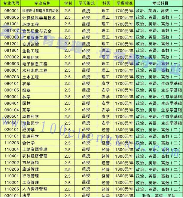 河南农业大学成人高考专科升本科招生专业汇总.jpg