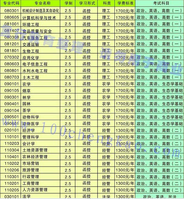 河南农业大学成人高考专科升本科招生专业汇总.jpg