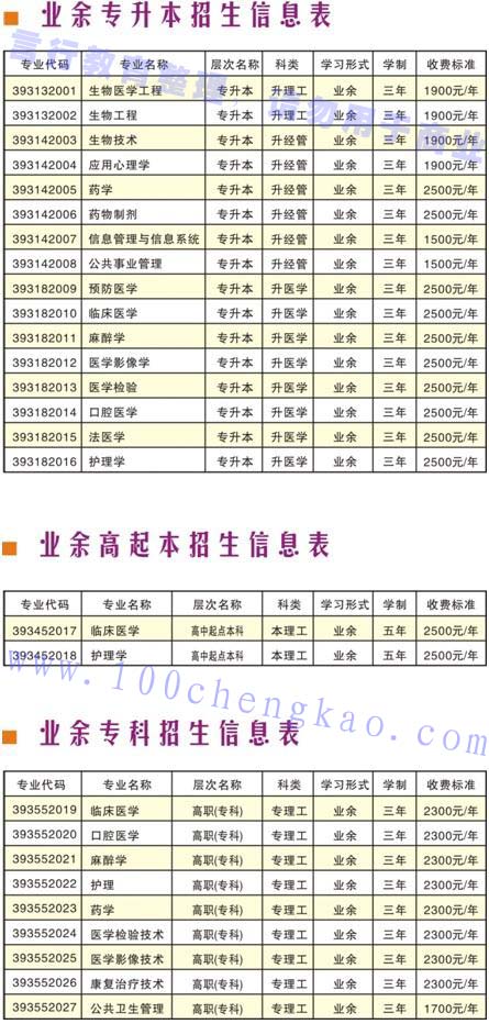 新乡医学院成人高考专本科招生专业/学费汇总.jpg