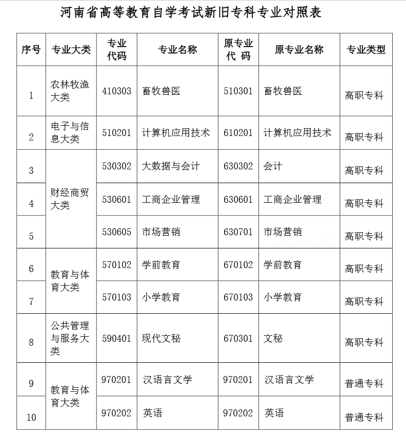 河南自考大专专业表