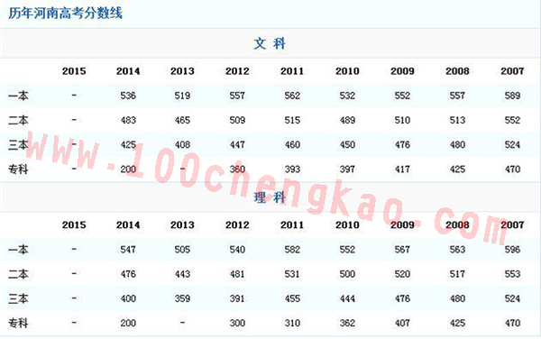 河南高考历年录取分数线汇总表.jpg